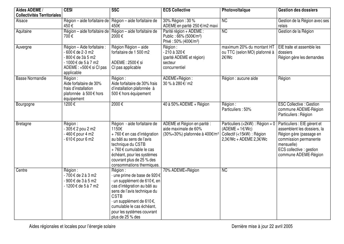First page of Aides régionales et locales pour l’énergie solaire
