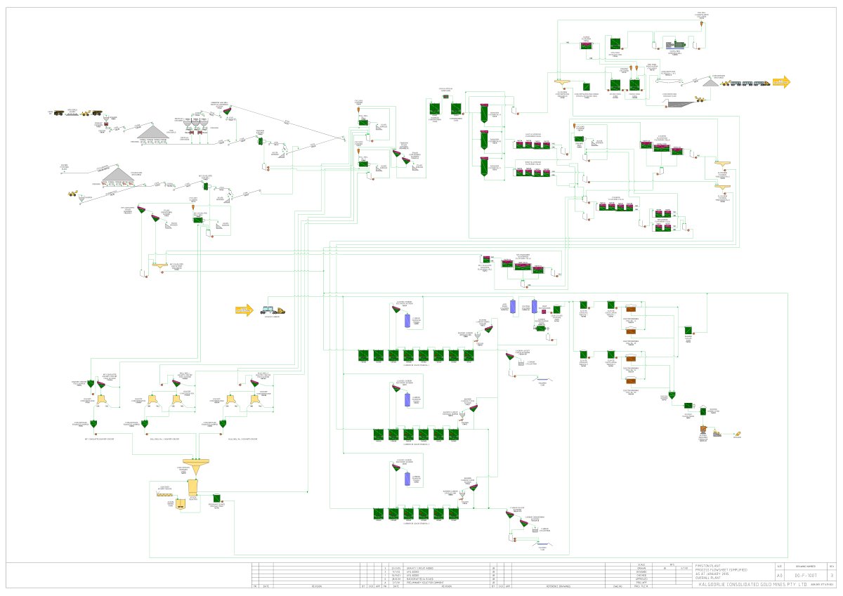 First page of Fimiston Flowsheet