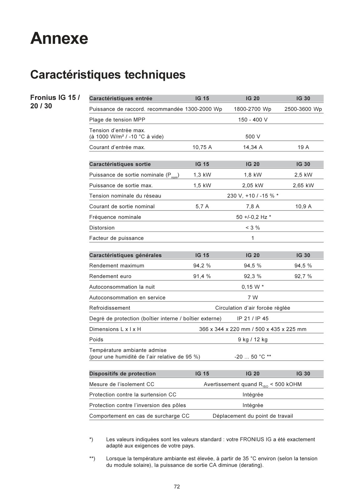 First page of Fronius IG 15 / 20 / 30 / 40 / 60 / 60 HV