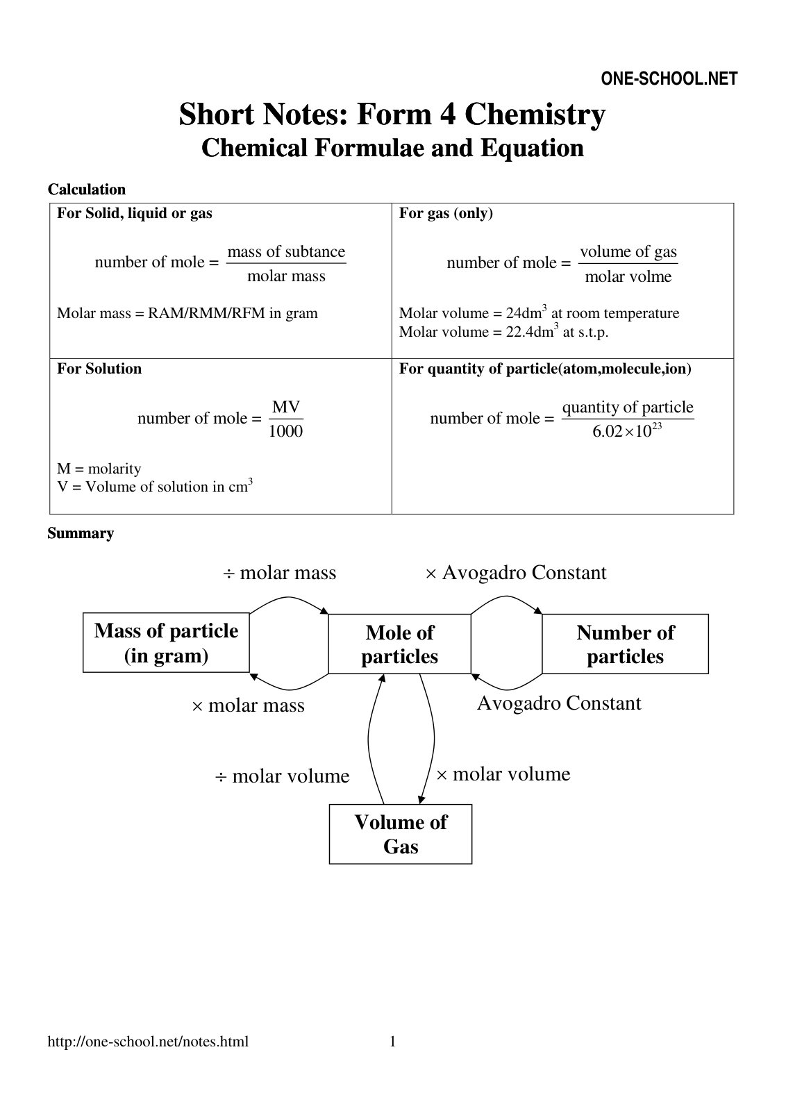 First page of chemistry f4