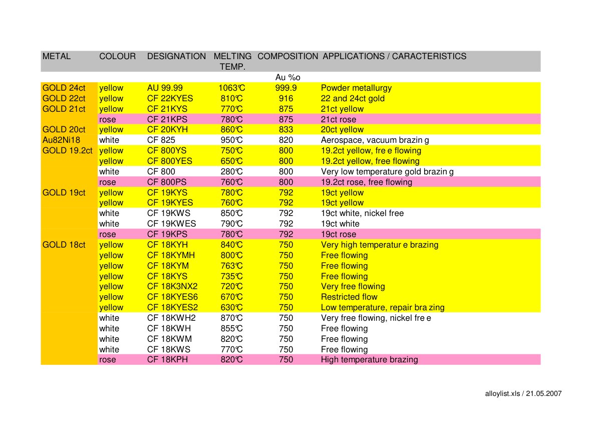 First page of alloylist