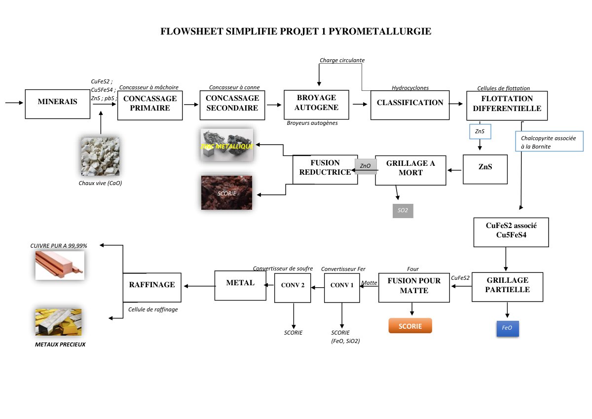 First page of 664285071 FLOWSHEET PROJETS DE PYROMETALLURGIE