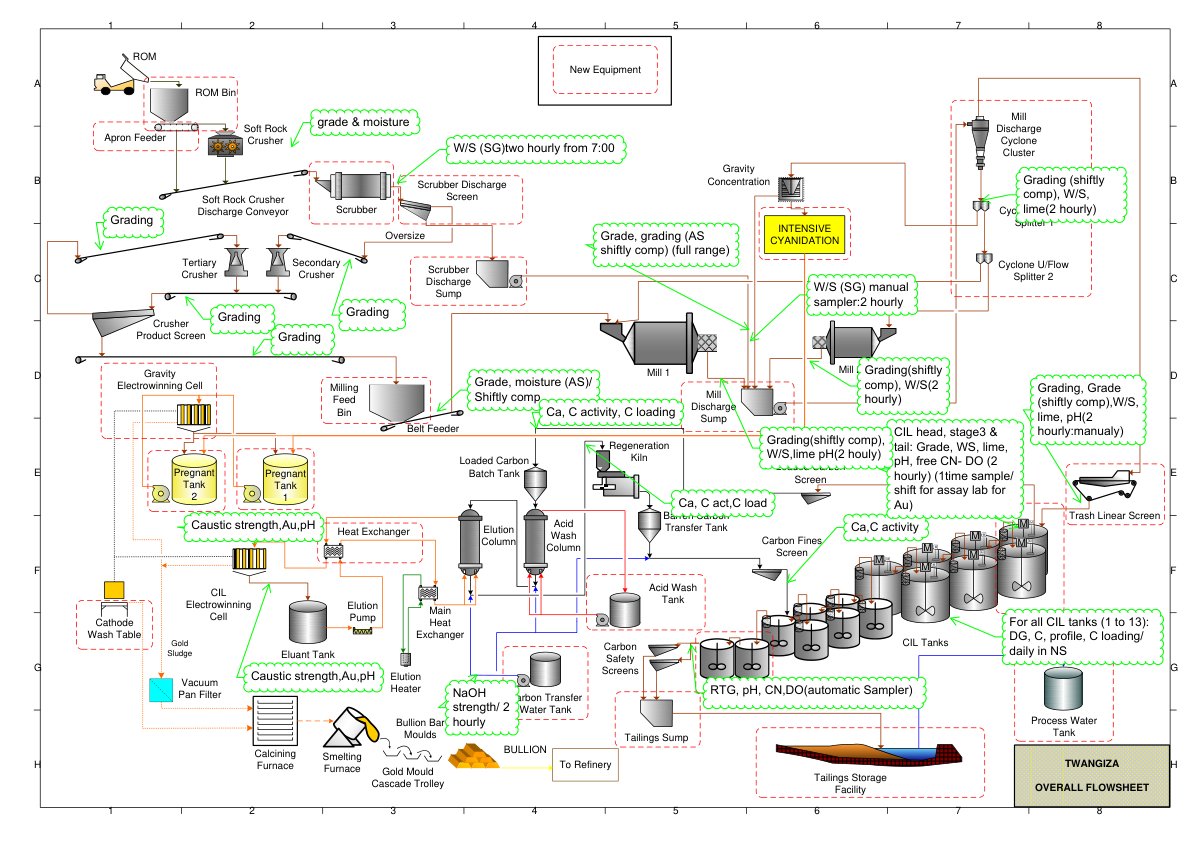 First page of Twangiza   Overall Flowsheet