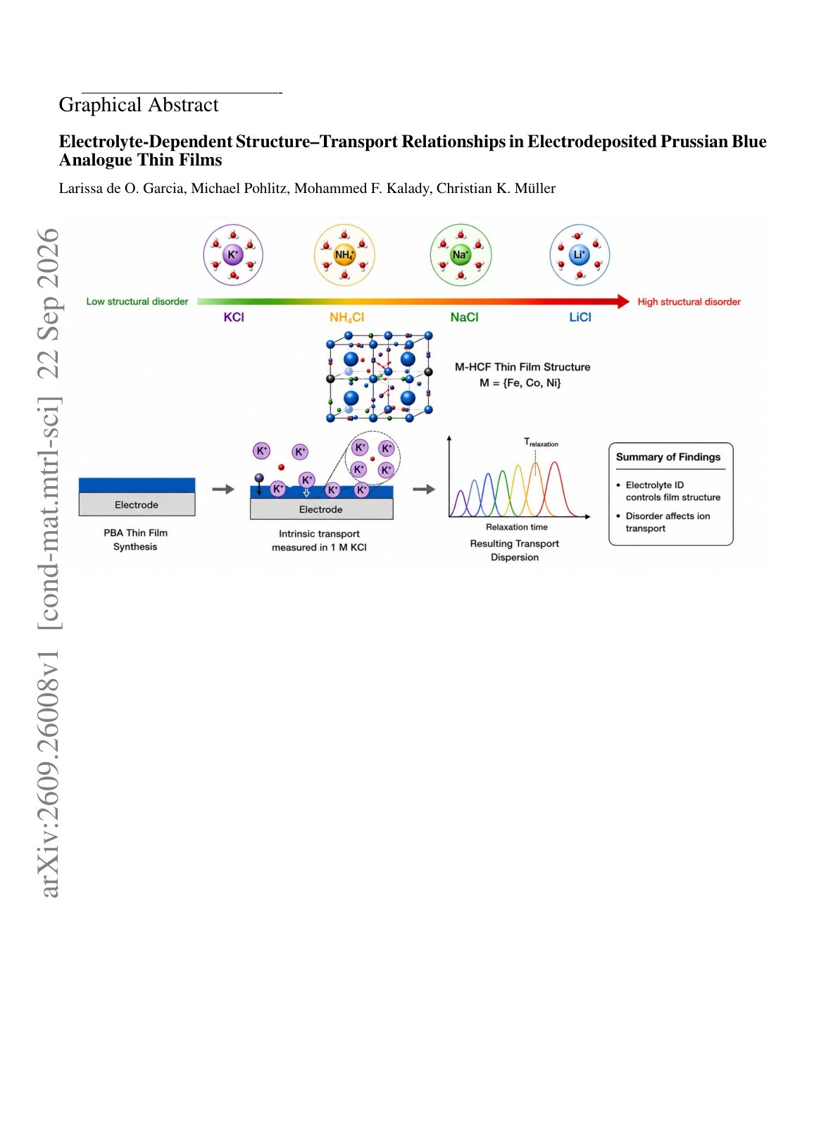 First page of Electrolyte Dependent Structure Transport Relationships in Electrodeposited Prussian Blue Analogue Thin Films