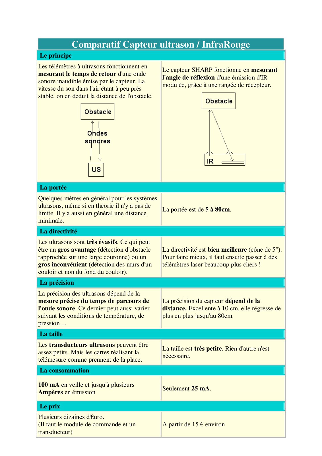 First page of comparatif capteurs ultrasons ir