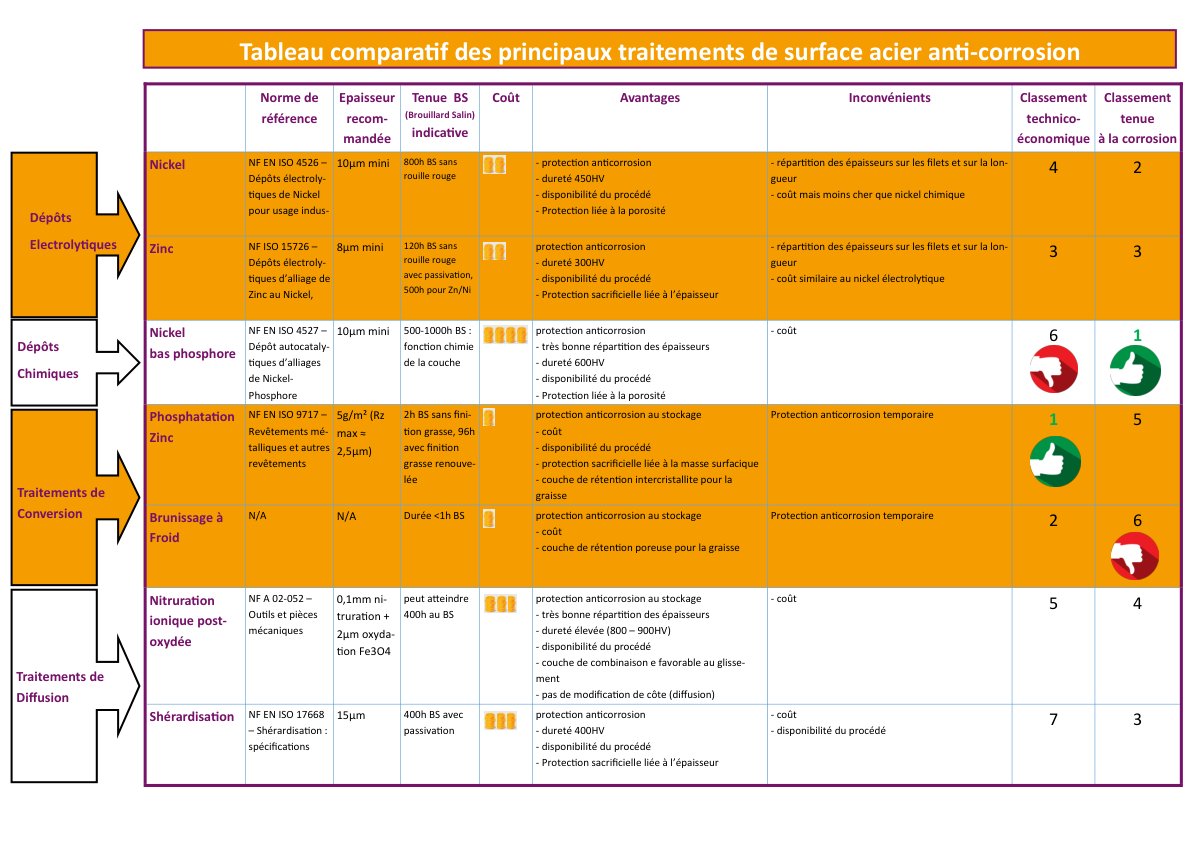 First page of traitement de surface des aciers
