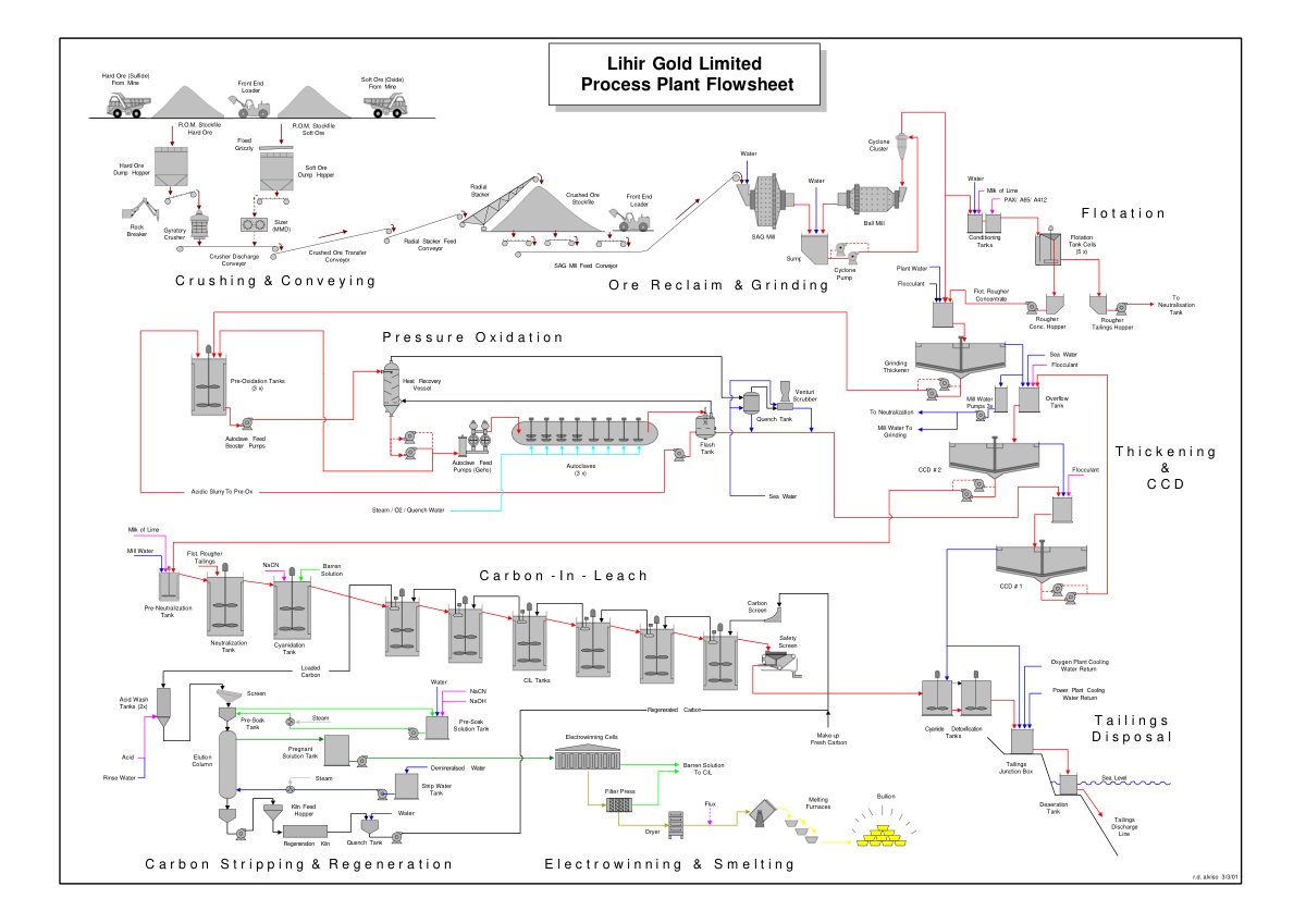First page of Lihir Flowsheet